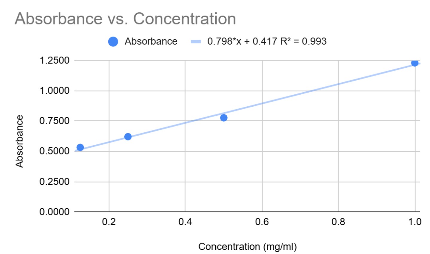Standard curve