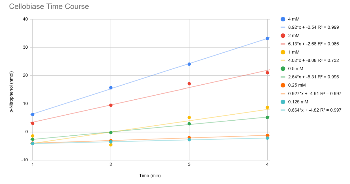Enzyme kinetics graphs